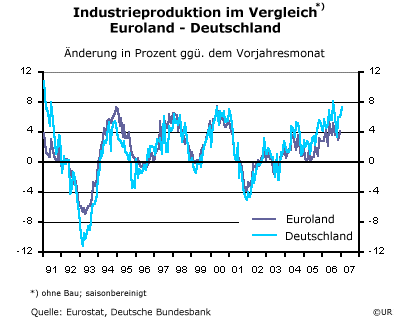 Industrieproduktion in Euroland und Deutschland
